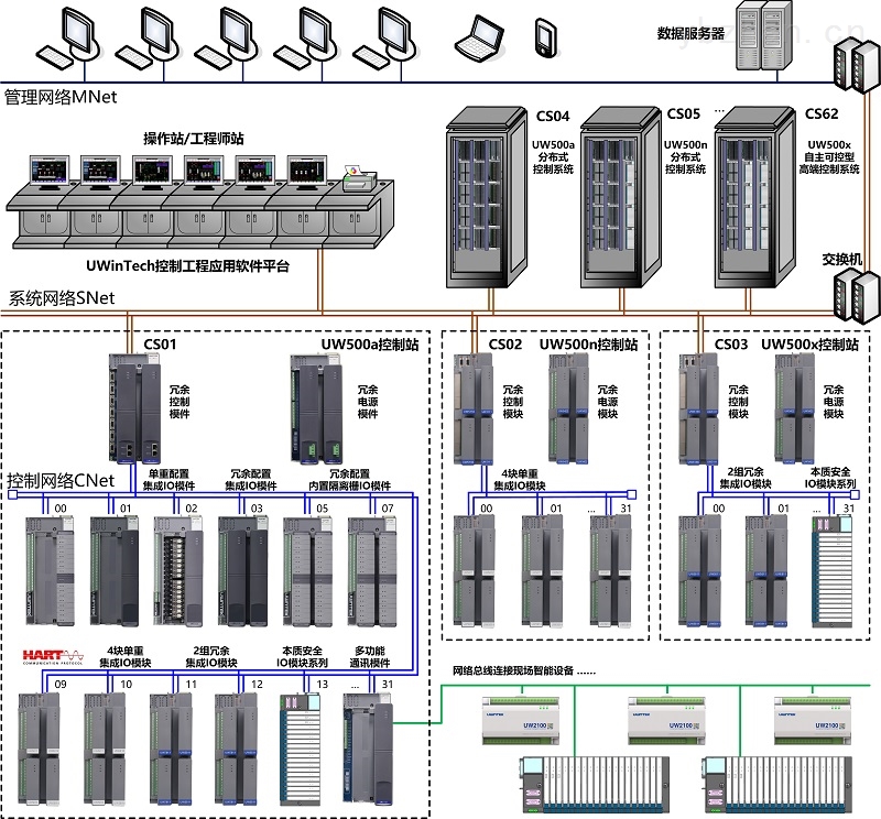 dcs系统uw500an集散控制系统