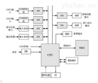 閥門控制模塊組成構架