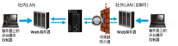 HTTP(S)服務(wù)器功能(SSL對(duì)應(yīng))
