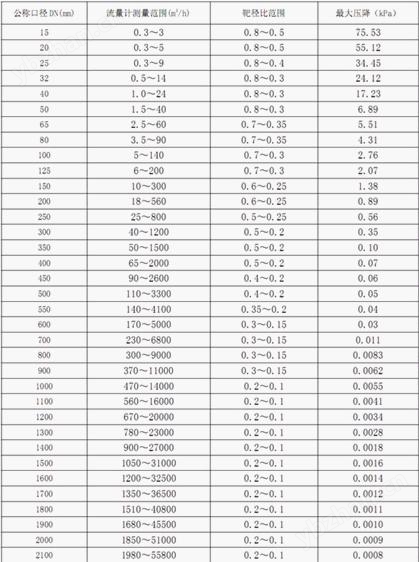 WX-BSL系列智能靶式流量计技术参数及内容