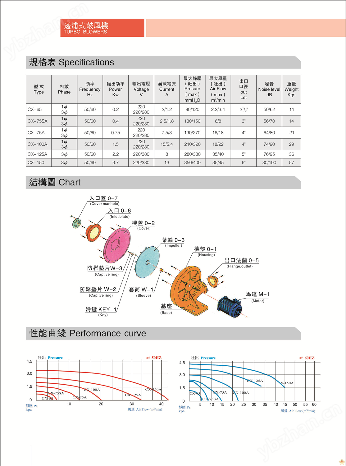 CX-65A 0.2KW 1/4HP透浦式中壓鼓風機 透浦式鼓風機,中壓鼓風機,中國臺灣透浦式鼓風機,中國臺灣中壓鼓風機,中壓透浦式鼓風機
