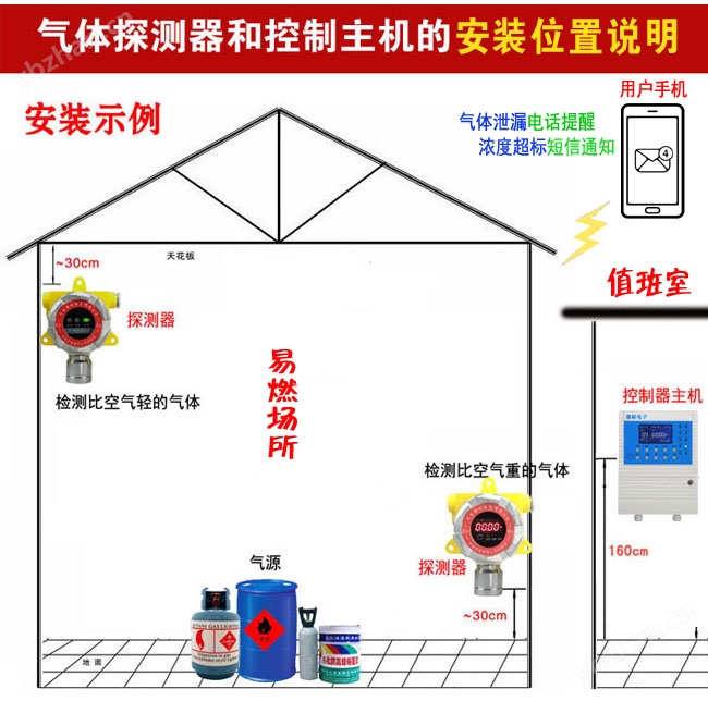 苯乙烯泄漏報警器,智能監(jiān)測安裝位置與高度說明