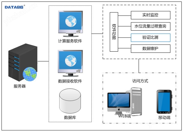 灌区渠道流量监测系统|明渠流量在线监测|灌区量水监测|农业灌区取用水量的自动监测、预警及信息发布系统|灌渠流量雨量实时监测